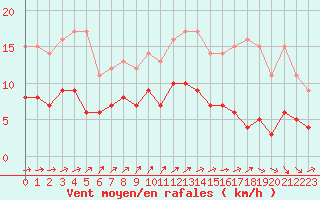 Courbe de la force du vent pour Ploumanac