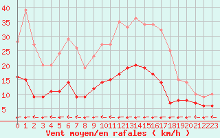 Courbe de la force du vent pour Belfort-Dorans (90)