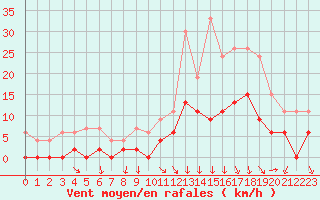 Courbe de la force du vent pour Annecy (74)