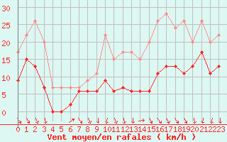 Courbe de la force du vent pour Laval (53)