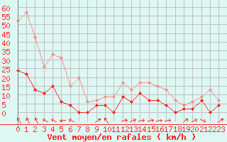 Courbe de la force du vent pour Mende - Chabrits (48)