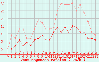 Courbe de la force du vent pour Romorantin (41)