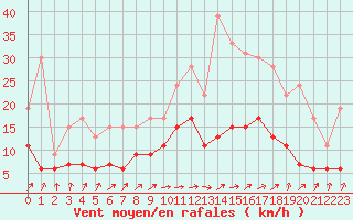 Courbe de la force du vent pour Villacoublay (78)