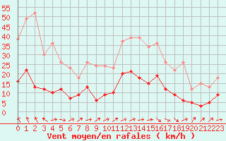 Courbe de la force du vent pour Le Puy - Loudes (43)