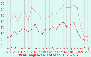 Courbe de la force du vent pour Montauban (82)