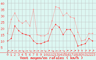 Courbe de la force du vent pour Beauvais (60)