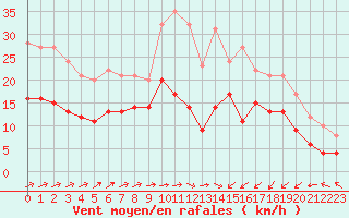 Courbe de la force du vent pour Saint-Brieuc (22)