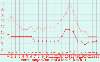 Courbe de la force du vent pour Belfort-Dorans (90)