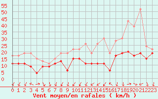 Courbe de la force du vent pour Chlons-en-Champagne (51)