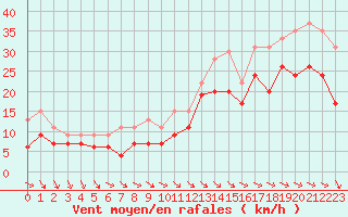 Courbe de la force du vent pour La Rochelle - Aerodrome (17)