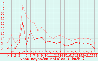 Courbe de la force du vent pour Albi (81)