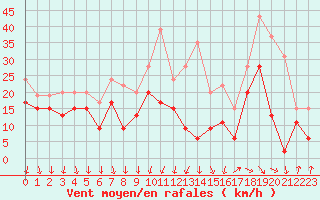 Courbe de la force du vent pour Chlons-en-Champagne (51)