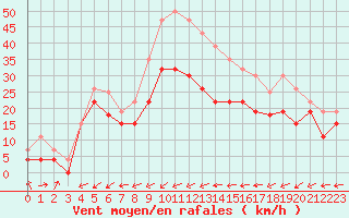 Courbe de la force du vent pour Cap Pertusato (2A)