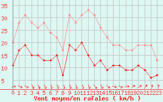 Courbe de la force du vent pour Boulogne (62)