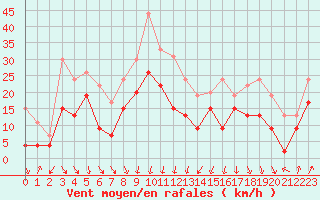 Courbe de la force du vent pour Cap Sagro (2B)