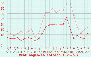 Courbe de la force du vent pour Mcon (71)