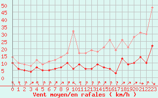 Courbe de la force du vent pour Biarritz (64)