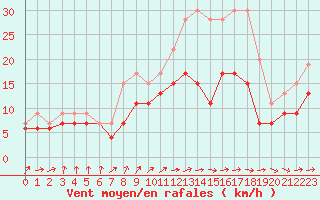 Courbe de la force du vent pour Rouen (76)