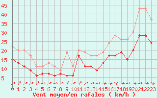 Courbe de la force du vent pour Cap de la Hague (50)