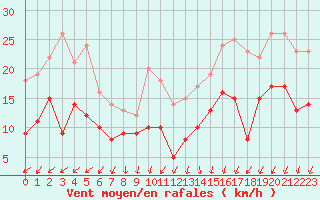 Courbe de la force du vent pour Cazaux (33)