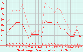 Courbe de la force du vent pour Muret (31)