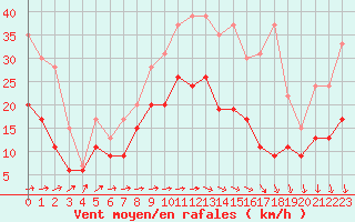 Courbe de la force du vent pour Chteaudun (28)