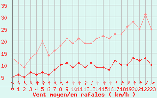 Courbe de la force du vent pour Chartres (28)
