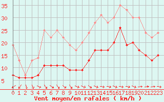 Courbe de la force du vent pour Cherbourg (50)
