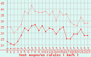 Courbe de la force du vent pour Cambrai / Epinoy (62)