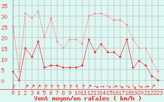 Courbe de la force du vent pour Vichy (03)
