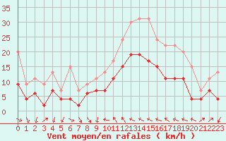 Courbe de la force du vent pour Hyres (83)