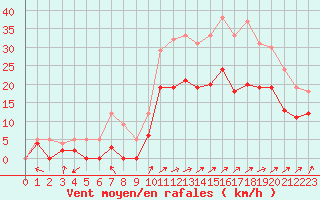 Courbe de la force du vent pour Quimper (29)