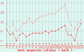 Courbe de la force du vent pour Gourdon (46)