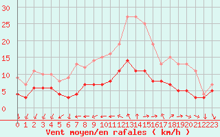 Courbe de la force du vent pour Vannes-Sn (56)