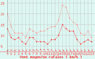 Courbe de la force du vent pour Ouessant (29)