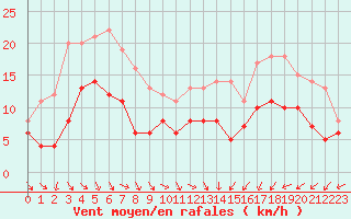 Courbe de la force du vent pour Landivisiau (29)