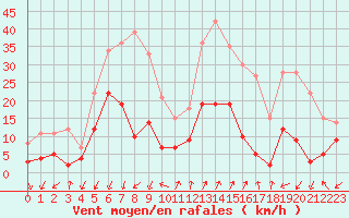 Courbe de la force du vent pour Embrun (05)
