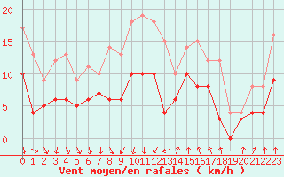 Courbe de la force du vent pour Strasbourg (67)