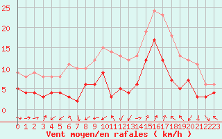 Courbe de la force du vent pour Dole-Tavaux (39)