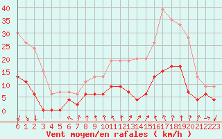 Courbe de la force du vent pour Aubenas - Lanas (07)