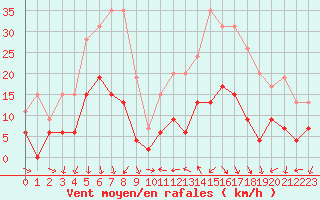Courbe de la force du vent pour Aubenas - Lanas (07)