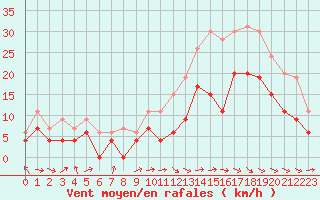 Courbe de la force du vent pour Cognac (16)