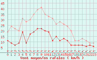 Courbe de la force du vent pour Biscarrosse (40)