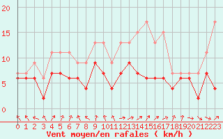 Courbe de la force du vent pour Pau (64)