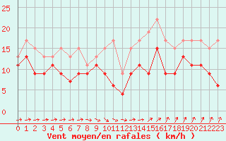 Courbe de la force du vent pour Ile du Levant (83)