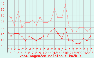 Courbe de la force du vent pour Saint-Brieuc (22)
