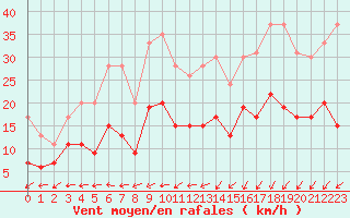 Courbe de la force du vent pour Lanvoc (29)