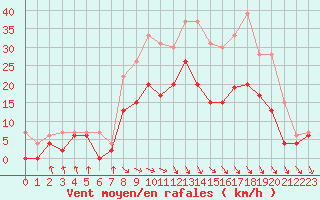 Courbe de la force du vent pour Paray-le-Monial - St-Yan (71)