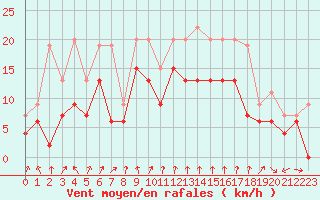 Courbe de la force du vent pour Dijon / Longvic (21)