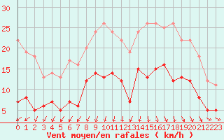 Courbe de la force du vent pour Lannion (22)